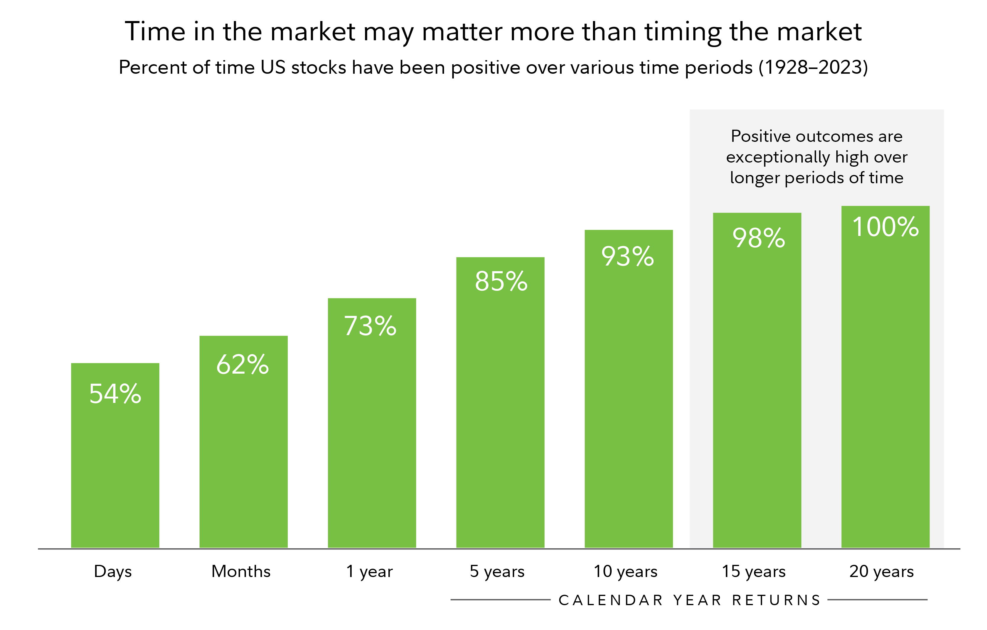 Investors who have stayed in the stock market longer have been more likely to see gains.